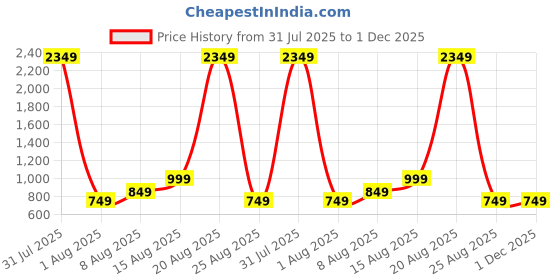 myntra.com Pulseiq Men Geometric Embroidered Festive Cotton Straight Kurta pulseiq Price History Graph from 31 Jul 2025 to 30 Nov 2025