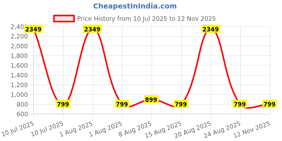 myntra.com Pulseiq Men Geometric Embroidered Festive Cotton Straight Kurta pulseiq Price History Graph from 10 Jul 2025 to 11 Nov 2025