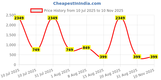 myntra.com Pulseiq Men Geometric Embroidered Festive Cotton Straight Kurta pulseiq Price History Graph from 10 Jul 2025 to 10 Nov 2025