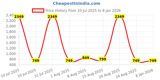 myntra.com Pulseiq Men Geometric Embroidered Festive Cotton Straight Kurta pulseiq Price History Graph from 10 Jul 2025 to 6 Jan 2026