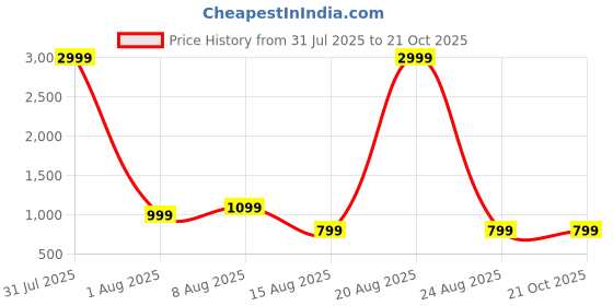 myntra.com Pulseiq Men Geometric Embroidered Festive Straight Kurta pulseiq Price History Graph from 31 Jul 2025 to 21 Oct 2025