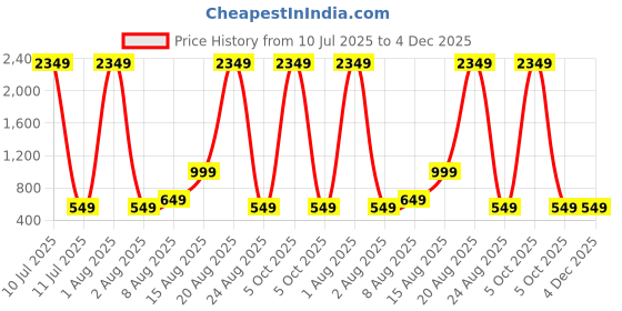 myntra.com Pulseiq Men Geometric Embroidered Festive Straight Kurta pulseiq Price History Graph from 10 Jul 2025 to 4 Dec 2025