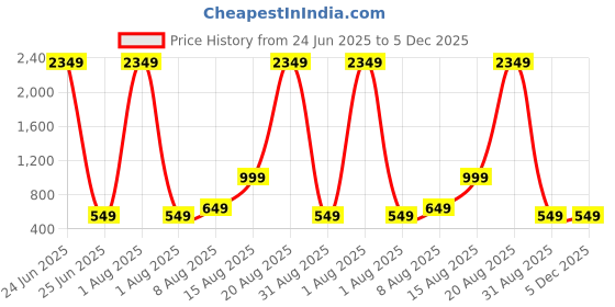 myntra.com Pulseiq Men Geometric Embroidered Festive Straight Kurta pulseiq Price History Graph from 24 Jun 2025 to 5 Dec 2025