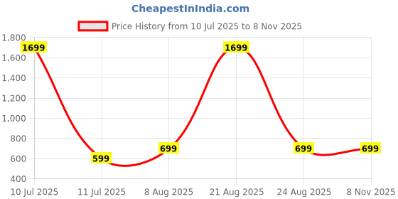 myntra.com PulseIQ Men Geometric Embroidered Jacquard Kurta pulseiq Price History Graph from 10 Jul 2025 to 7 Nov 2025