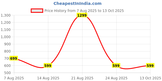 myntra.com PulseIQ Men Geometric Embroidered Kurta pulseiq Price History Graph from 7 Aug 2025 to 12 Oct 2025