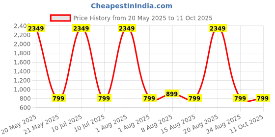 myntra.com PulseIQ Men Geometric Embroidered Mirror Work Kurta pulseiq Price History Graph from 20 May 2025 to 10 Oct 2025