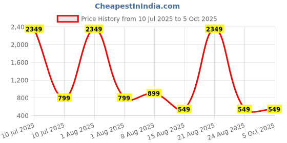 myntra.com PulseIQ Men Geometric Embroidered Mirror Work Kurta pulseiq Price History Graph from 10 Jul 2025 to 4 Oct 2025