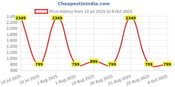 myntra.com PulseIQ Men Geometric Embroidered Thread Work Kurta pulseiq Price History Graph from 10 Jul 2025 to 9 Oct 2025