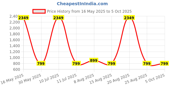 myntra.com PulseIQ Men Geometric Embroidered Thread Work Kurta pulseiq Price History Graph from 16 May 2025 to 5 Oct 2025