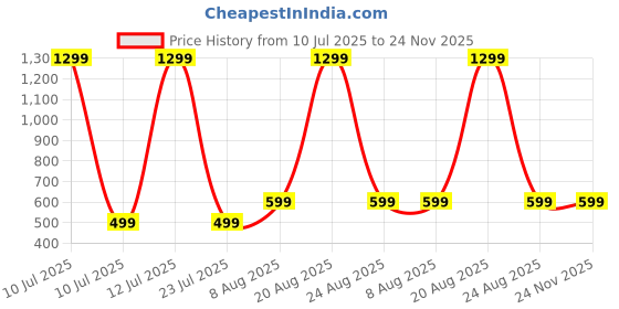 myntra.com PulseIQ Men Geometric Printed Jacquard Kurta pulseiq Price History Graph from 10 Jul 2025 to 24 Nov 2025