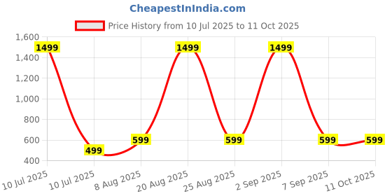 myntra.com PulseIQ Men Geometric Printed Kurta pulseiq Price History Graph from 10 Jul 2025 to 11 Oct 2025