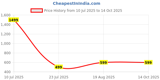 myntra.com PulseIQ Men Geometric Printed Kurta pulseiq Price History Graph from 10 Jul 2025 to 14 Oct 2025