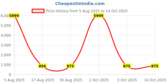 myntra.com PulseIQ Men Geometric Printed Straight vKurta pulseiq Price History Graph from 5 Aug 2025 to 14 Oct 2025
