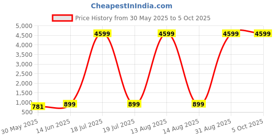 myntra.com PulseIQ Men Geometric Printed Thread Work Kurta pulseiq Price History Graph from 30 May 2025 to 4 Oct 2025