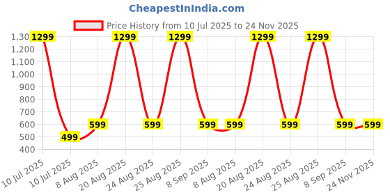 myntra.com PulseIQ Men Geometric Thread Work Jacquard Kurta pulseiq Price History Graph from 10 Jul 2025 to 23 Nov 2025