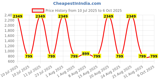 myntra.com PulseIQ Men Geometric Thread Work Kurta pulseiq Price History Graph from 10 Jul 2025 to 4 Oct 2025