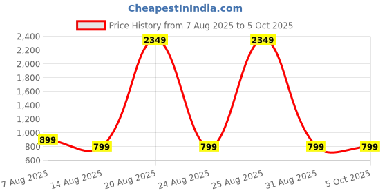 myntra.com PulseIQ Men Geometric Thread Work Kurta pulseiq Price History Graph from 7 Aug 2025 to 4 Oct 2025