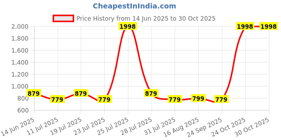 myntra.com PulseIQ Men Green Art Silk Kurta Sets pulseiq Price History Graph from 14 Jun 2025 to 29 Oct 2025