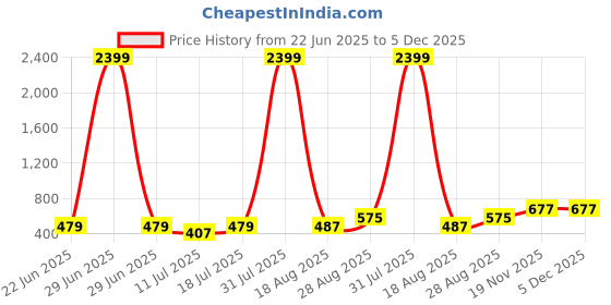 myntra.com PulseIQ Men Green Kurtas pulseiq Price History Graph from 22 Jun 2025 to 5 Dec 2025