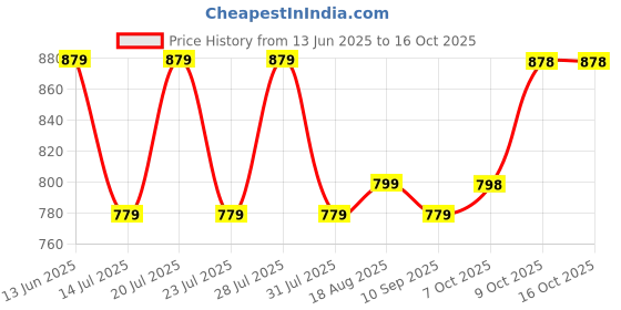 myntra.com PulseIQ Men Grey Cotton Blend Kurta Sets pulseiq Price History Graph from 13 Jun 2025 to 16 Oct 2025