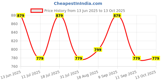 myntra.com PulseIQ Men Grey Cotton Blend Kurta Sets pulseiq Price History Graph from 13 Jun 2025 to 13 Oct 2025