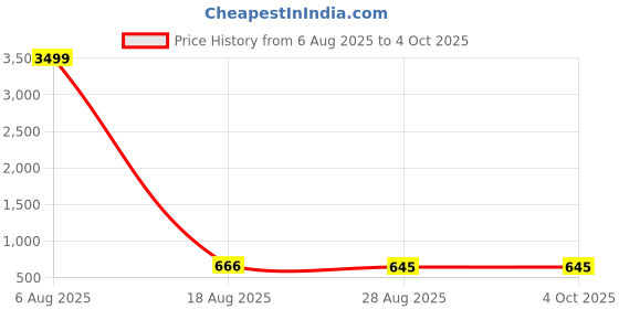 myntra.com PulseIQ Men Jacquard Kurta pulseiq Price History Graph from 6 Aug 2025 to 4 Oct 2025