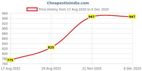 myntra.com PulseIQ Men Jacquard Straight Kurtas pulseiq Price History Graph from 17 Aug 2025 to 5 Dec 2025