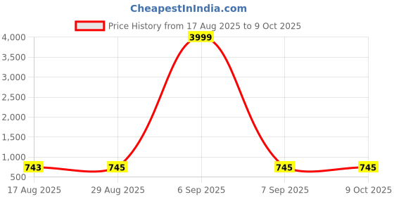 myntra.com PulseIQ Men Jacquard Straight Kurtas pulseiq Price History Graph from 17 Aug 2025 to 9 Oct 2025