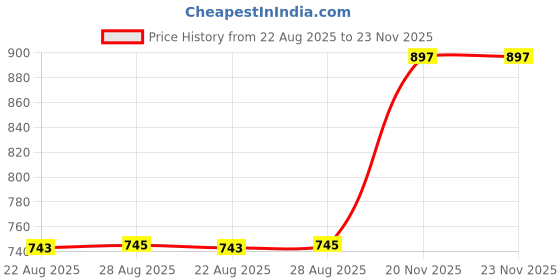 myntra.com PulseIQ Men Jacquard Straight Kurtas pulseiq Price History Graph from 22 Aug 2025 to 23 Nov 2025