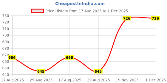 myntra.com PulseIQ Men Jacquard Straight Kurtas pulseiq Price History Graph from 17 Aug 2025 to 1 Dec 2025