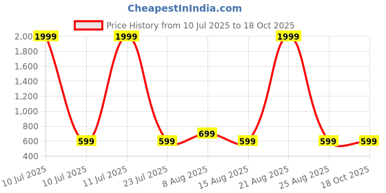 myntra.com PulseIQ Men Kurta pulseiq Price History Graph from 10 Jul 2025 to 18 Oct 2025