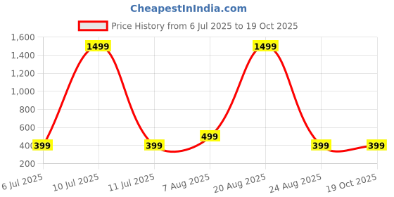 myntra.com PulseIQ Men Kurta pulseiq Price History Graph from 6 Jul 2025 to 18 Oct 2025