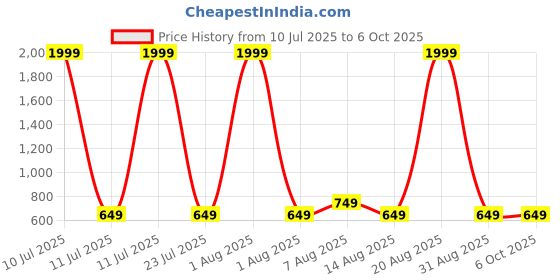 myntra.com PulseIQ Men Kurta pulseiq Price History Graph from 10 Jul 2025 to 6 Oct 2025