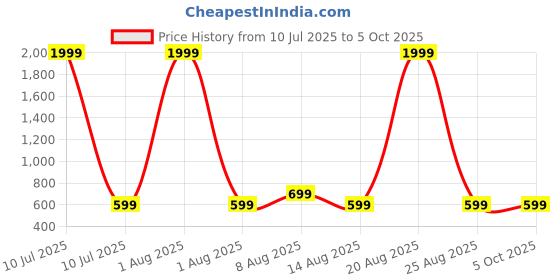 myntra.com PulseIQ Men Kurta pulseiq Price History Graph from 10 Jul 2025 to 5 Oct 2025