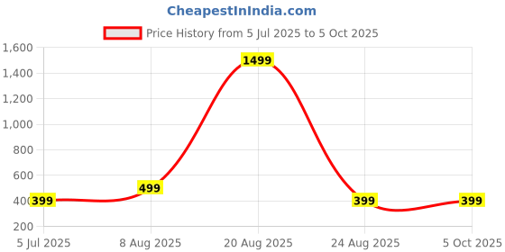 myntra.com PulseIQ Men Kurta pulseiq Price History Graph from 5 Jul 2025 to 5 Oct 2025