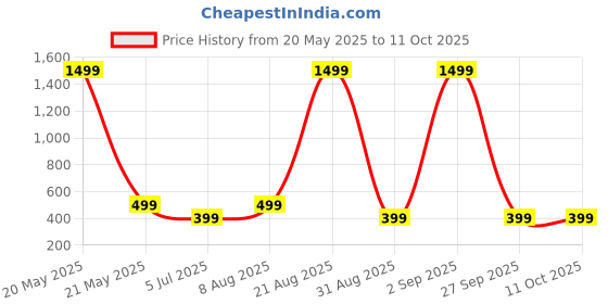 myntra.com PulseIQ Men Kurta pulseiq Price History Graph from 20 May 2025 to 10 Oct 2025