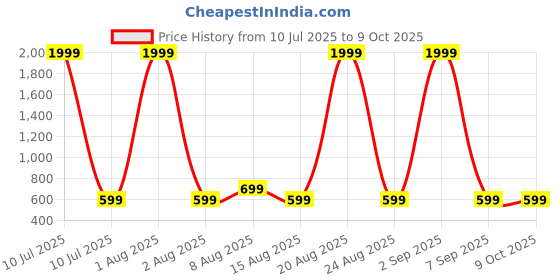 myntra.com PulseIQ Men Kurta pulseiq Price History Graph from 10 Jul 2025 to 8 Oct 2025
