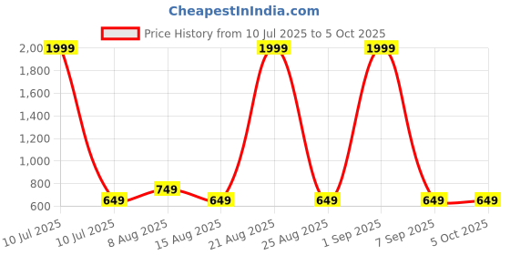 myntra.com PulseIQ Men Kurta pulseiq Price History Graph from 10 Jul 2025 to 5 Oct 2025