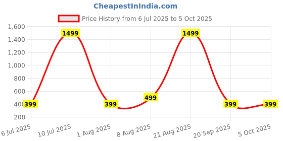 myntra.com PulseIQ Men Kurta pulseiq Price History Graph from 6 Jul 2025 to 4 Oct 2025