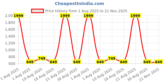 myntra.com PulseIQ Men Kurta pulseiq Price History Graph from 1 Aug 2025 to 20 Nov 2025