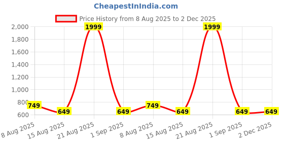 myntra.com PulseIQ Men Kurta pulseiq Price History Graph from 8 Aug 2025 to 2 Dec 2025
