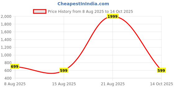 myntra.com PulseIQ Men Kurta pulseiq Price History Graph from 8 Aug 2025 to 14 Oct 2025