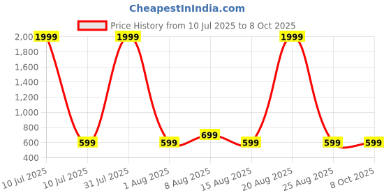 myntra.com PulseIQ Men Kurta pulseiq Price History Graph from 10 Jul 2025 to 8 Oct 2025