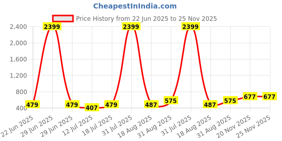myntra.com PulseIQ Men Lavender Kurtas pulseiq Price History Graph from 22 Jun 2025 to 24 Nov 2025