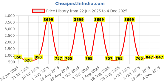 myntra.com PulseIQ Men Lime Green Kurtas pulseiq Price History Graph from 22 Jun 2025 to 4 Dec 2025