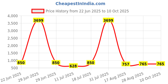 myntra.com PulseIQ Men Lime Green Kurtas pulseiq Price History Graph from 22 Jun 2025 to 9 Oct 2025