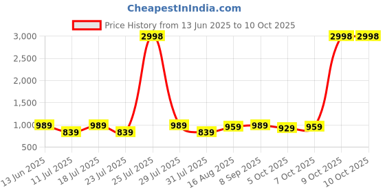 myntra.com PulseIQ Men Lime Green Linen Kurta Sets pulseiq Price History Graph from 13 Jun 2025 to 10 Oct 2025