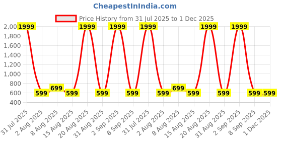 myntra.com PulseIQ Men Mandarin Collar Half Sleeves Ethnic Casual Short Cotton Kurta pulseiq Price History Graph from 31 Jul 2025 to 1 Dec 2025