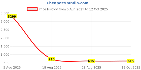 myntra.com PulseIQ Men Mandarin Collar Straight Kurta pulseiq Price History Graph from 5 Aug 2025 to 12 Oct 2025