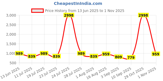myntra.com PulseIQ Men Maroon Art Silk Kurta Sets pulseiq Price History Graph from 13 Jun 2025 to 1 Nov 2025